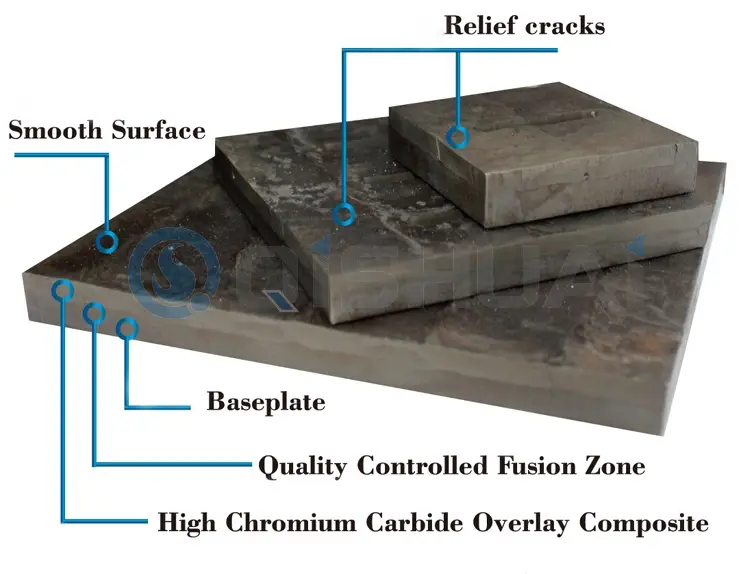 Shandong Qishuai отпорна на абење Equipment Co., Ltd. Плоча за абење со преклопување на хром карбид: Широко се користи во повеќе индустрии, обезбедувајќи вредност за заштеда на трошоците за глобалните клиенти.